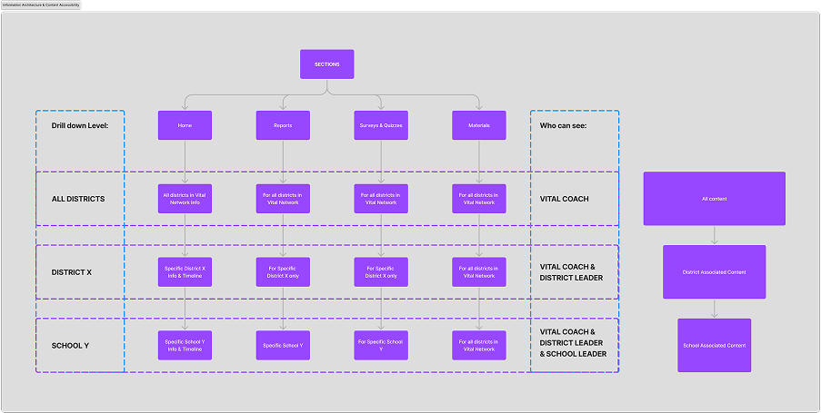 Information Architecture and Content Accessibility board